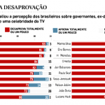 Ipsos/Estadão (I): rejeição e aprovação, uma equação relativa