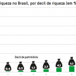 A concentração de renda no Brasil é obscena. Mas eles querem mais