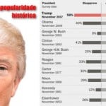 Trump tem pior avaliação presidencial dos últimos 70 anos