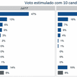 Vox: Lula segue vencendo em todos os cenários; Huck tem 4%