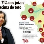 71% dos juízes são foras da lei, ganhando acima do teto