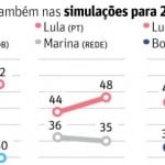 Datafolha: Lula amplia vantagem no 2° turno