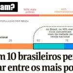 90% dos brasileiros acham que são 'metade mais pobre'. E são, mesmo
