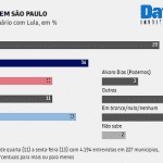 Datafolha em SP: Alckmin está no "volume morto" por lá
