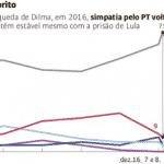 O martírio de Lula impulsiona o PT