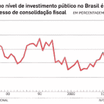 Sem investimento estatal, não há saída para a crise no Brasil