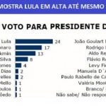 Ibope: Lula sobe, até em São Paulo. Ilegitimidade da eleição só se acentua