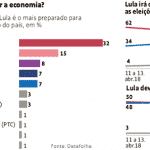 Datafolha mostra que "chama o Lula" é esperança contra a crise