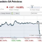 Bovespa suspende venda de ação da Petrobras, mas ela cai 14% em NY