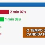 O tempo de TV não se mede só em segundos