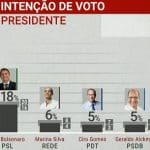 Não dá pra esconder. Ibope/Globo: Lula, 37%; Alckmin, 5%. Vitória não é numérica, é politica