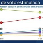 Mais uma pesquisa dá empate técnico Bolsonaro/Haddad: 27% a 22%