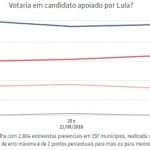 Potencial de voto em "candidato do Lula" é de 49%