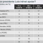 Entre os mais pobres, mais da metade ainda não sabe que Haddad é Lula