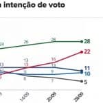 Datafolha mostra Bolsonaro parado e Haddad em alta