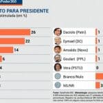 Nova pesquisa aponta empate técnico entre Bolsonaro e Haddad