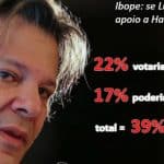 Voto em Haddad atinge mesmo potencial de Lula, admite Ibope