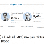 Vamos à luta. Bolsonaro pode não ter "fechado" em 1° turno