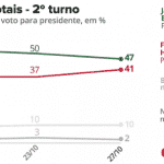 Vantagem de Bolsonaro cai a 8 pontos, diz Ibope. Mas, em votos, apenas 6%
