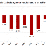 "Comércio com partido" põe o Brasil em risco econômico