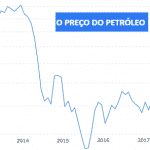 Lucro da Petrobras tem origem: o preço do petróleo