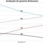Toledo: Ibope só trouxe más notícias a Bolsonaro
