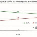Ibope mostra queda forte e rápida na confiança em Bolsonaro