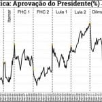 "Estréia" de Bolsonaro só agrada 37%, diz pesquisa