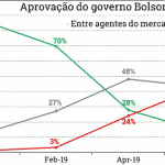 "Mercado" abre espaço para Maia endurecer com Bolsonaro