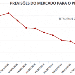 Estimativa do Bradesco antecipa nova redução no PIB esperado