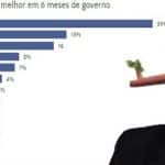 Datafolha: 58% não têm o que dizer de bom de Bolsonaro