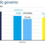 CNT/MDA: Bolsonaro perde apoio mas mantém hegemonia na direita