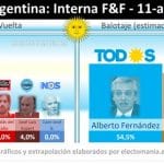 Oposição a Macri tem vantagem maior que a esperada na Argentina