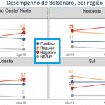 Vox repete resultados da CNT, mas mostra pontos fracos e fortes de Bolsonaro