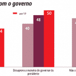 Ibope/CNI mostra que segue a queda de Bolsonaro, diz jornal
