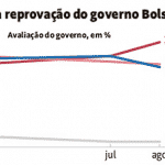 Bolsonaro não mudará estratégia por crescimento de rejeição