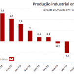 Indústria cai de novo. E não chegou o "efeito Argentina"