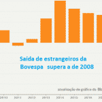 Em 4 dias, estrangeiros tiram R$ 6,2 bi da Bovespa. Saída é maior que na crise de 2008