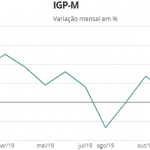 IGP-M é o maior para um mês desde 2003