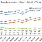 Pré-sal amplia produção e Brasil extrai 4 milhões de barris de petróleo e gás