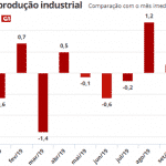 Produção industrial cai em novembro e derruba euforia do "agora vai"