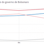 Datafolha: Bolsonaro se desgasta, mas não cai