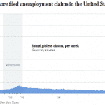 Desemprego nos EUA: 16,6 milhões em 3 semanas