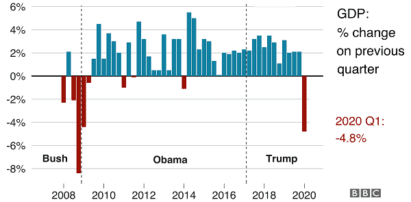 PIB dos EUA caiu 6,2% no quarto trimestre de 2008