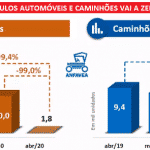 Produção de veículos cai 99%. E não é por loja fechada