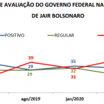 A direita segue com Bolsonaro, mas o centro o abandona