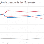 Bolsonaro, cada vez mais rejeitado, conserva os "seus"