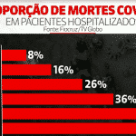 Os números de um vírus que migrou para os pobres