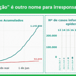 Números estaduais provam que epidemia segue crescendo. E muito