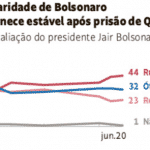 Com Bolsonaro, caminho da direita segue interditado